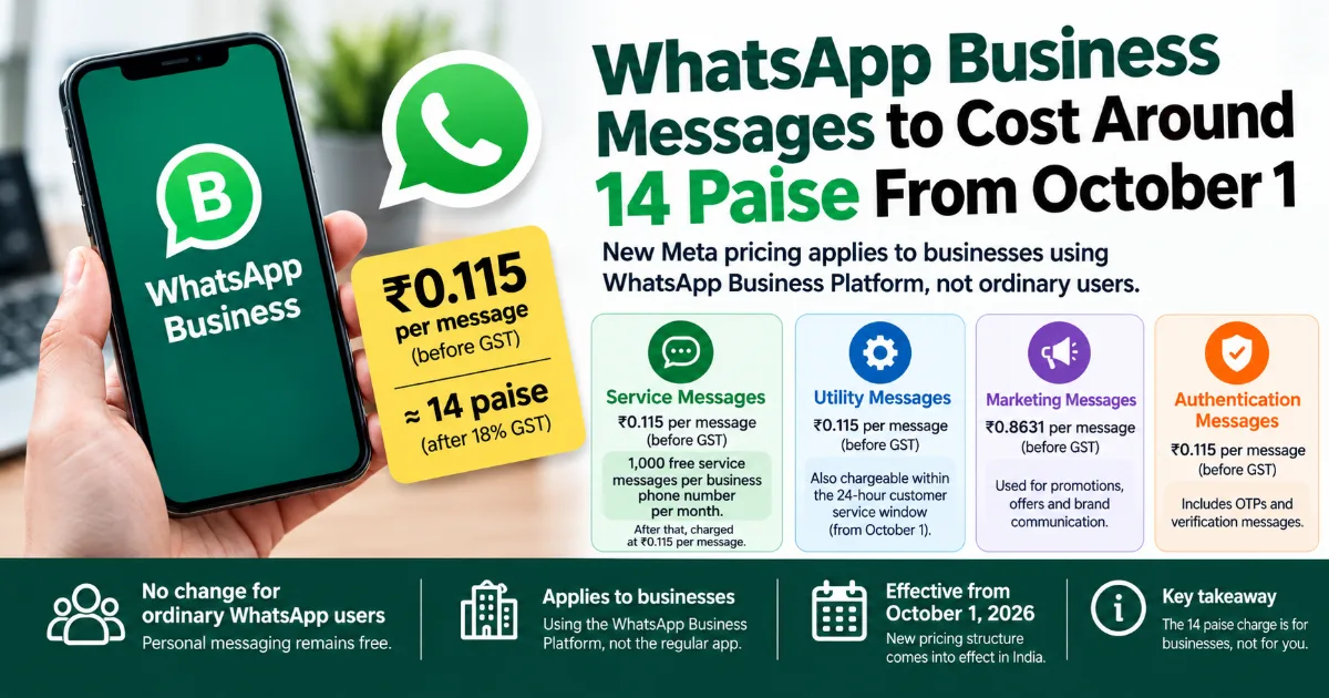 WhatsApp Business Messages to Cost Around 14 Paise From October: What Is Changing in India and Who Will Actually Pay?