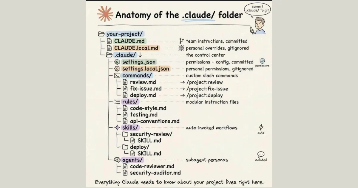 Anatomy of .claude/ folder